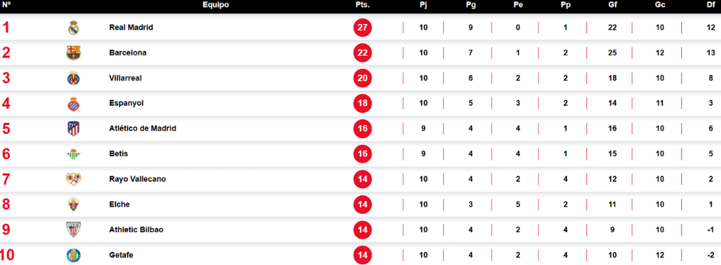 El poderoso regreso del rey: Real Madrid asume la punta en una tabla de La Liga rebosante de rivalidad y emociones.